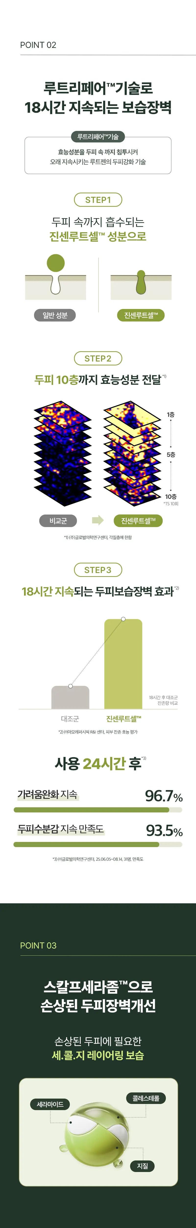 [두피효자손] 려 루트젠 트리플샷 두피리페어세럼 60+15ML 단독기획 상세페이지 2
